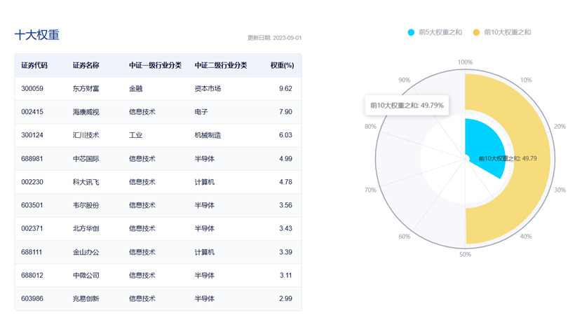 图片来源:中证指数公司,截至2023年9月1日