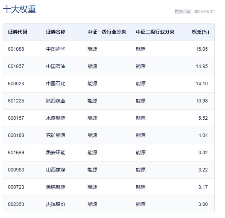 数据来源:中证指数公司,截至2023.8.31