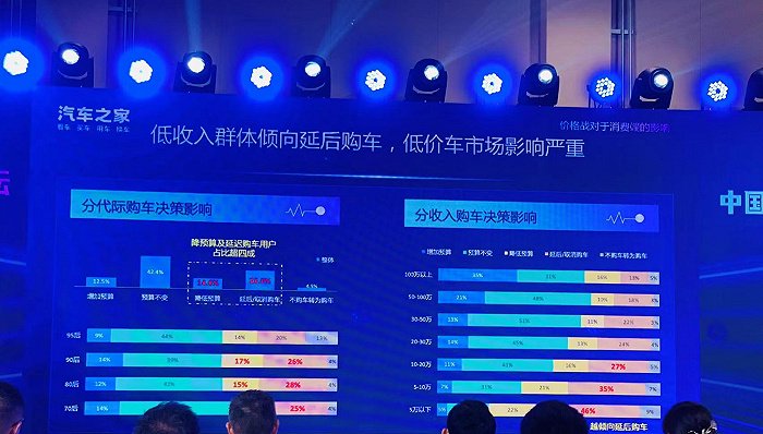 汽车之家CTO项碧波：降价的强心针打多了 63%的用户在持币观望