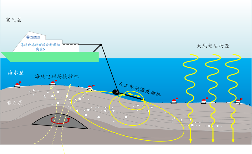 海洋电磁法联合探测装备及原理示意图。陈凯、姜峰绘制