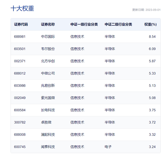 数据来源:中证指数公司