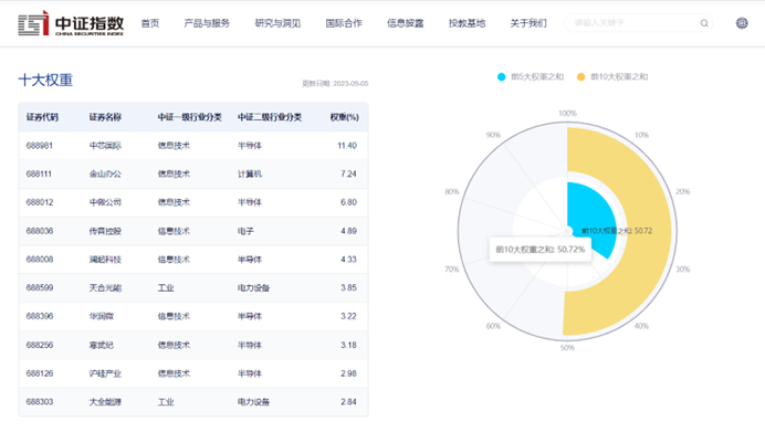 图片来源:中证指数官网,数据截至2023年9月5日
