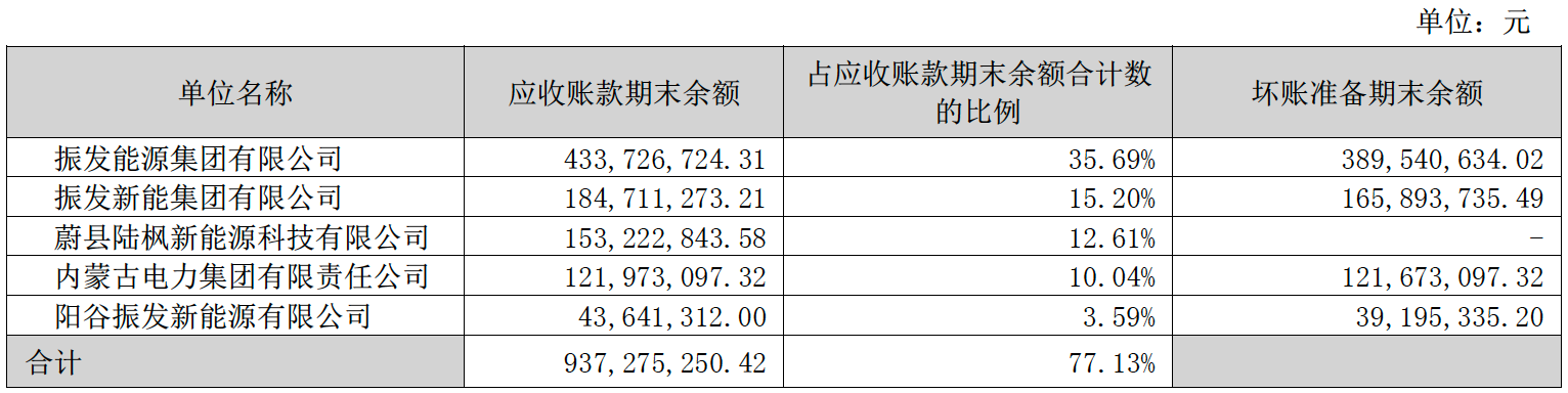 图片:前五名应收账款情况,来源:珈伟新能半年报