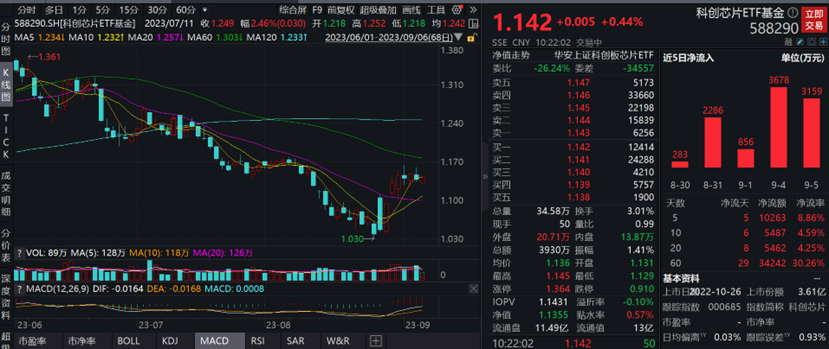 图片来源:wind,截至2023年9月6日
