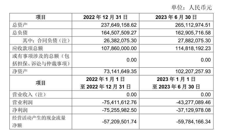 标的公司2022年和今年上半年的营收为0,净利亏损分别为7525.60万元、3713.00万元。来源:公告