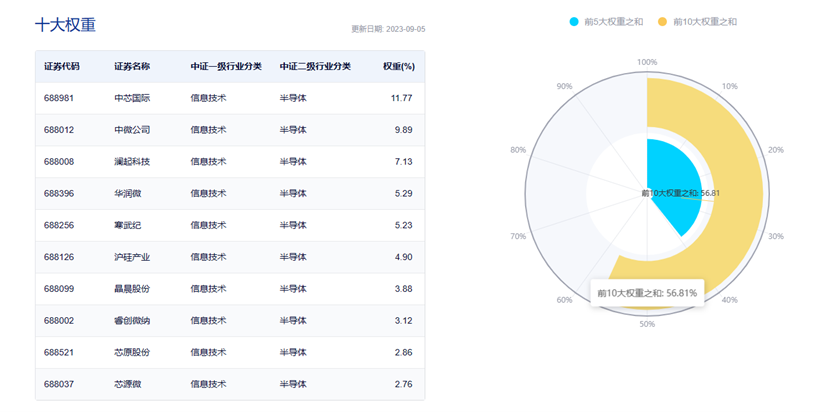 图片来源:中证指数公司