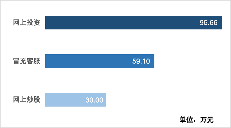 刷单、虚假投资、冒充客服，近期高发电诈案件三大主要类型！