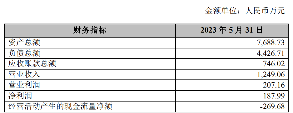 中捷飞财务指标 来源:广联航空公告