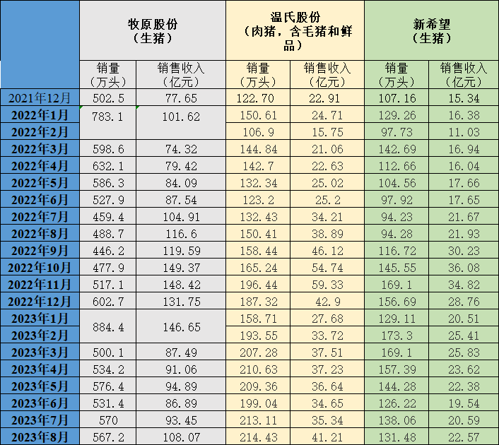 三大上市猪企自2021年12月以来的生猪销售情况 制图 澎湃新闻