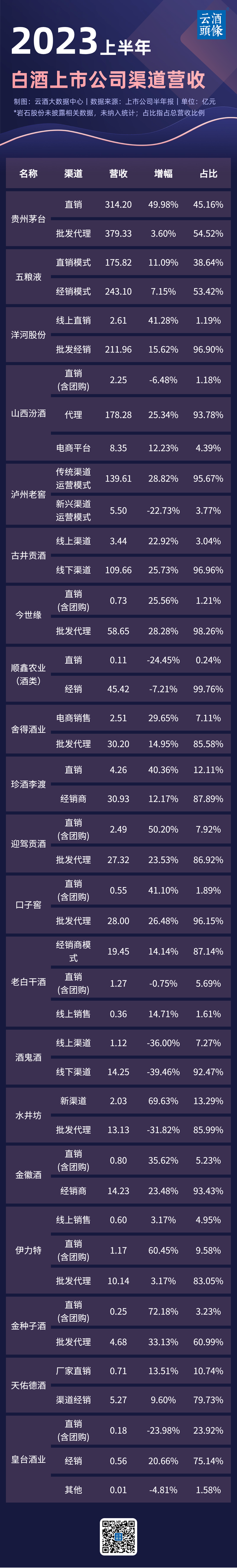 15只白酒股直营增速超代理，这个板块已成增长“飞轮”