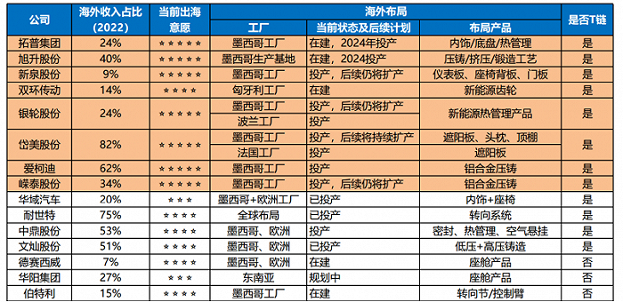 图3:国内特斯拉零部件企业出海情况梳理,资料来源:Wind,各公司年报,东吴证券