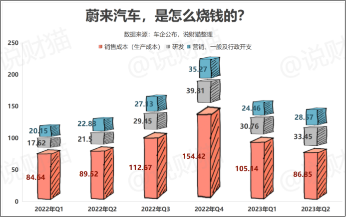 新能源车亏损排行榜来了，蔚来排第一