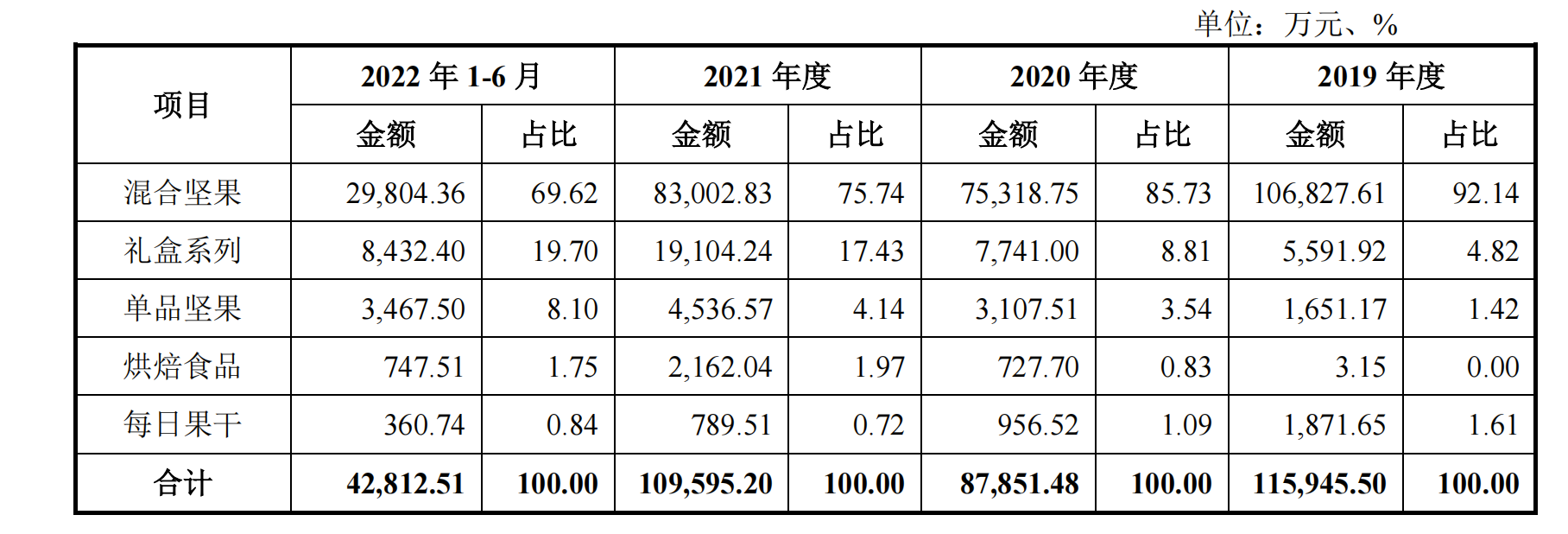 沃隆食品各品类营收及占比情况