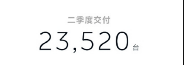 新能源车亏损排行榜来了，蔚来排第一