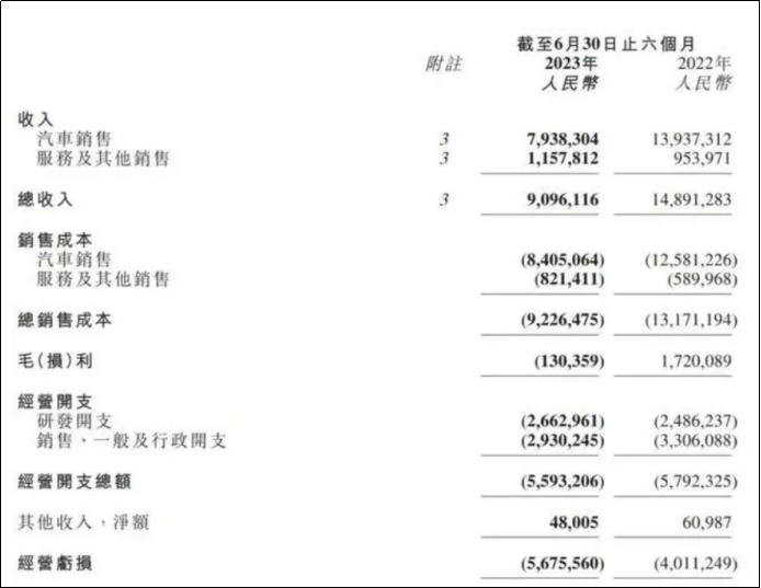 新能源车亏损排行榜来了，蔚来排第一