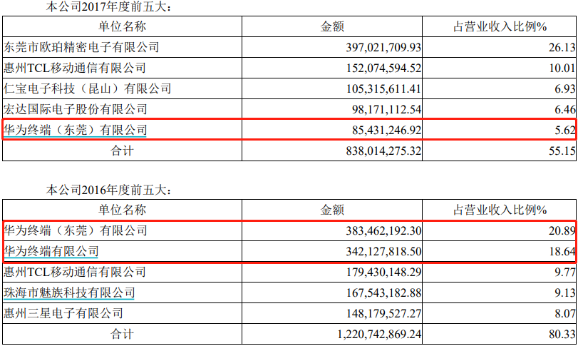 捷荣技术2016年2017年前五大客户对比(来源:2017年年报)
