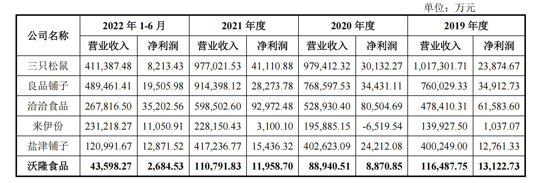 同行业营收、净利对比情况