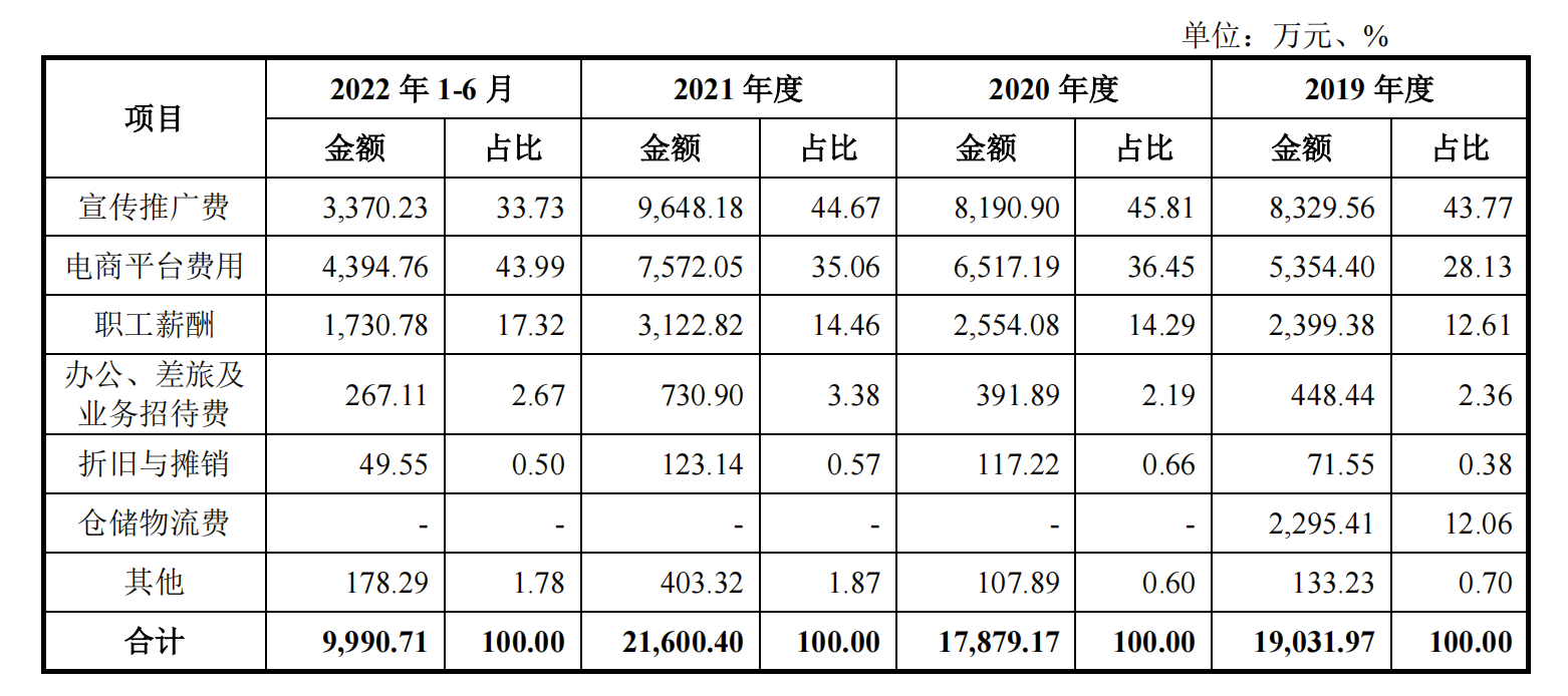 销售费用明细