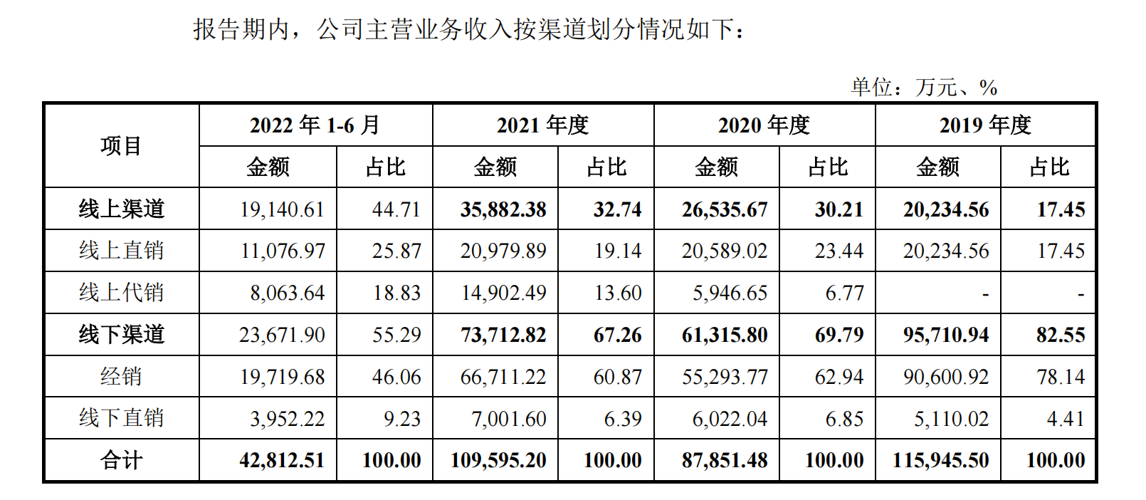 沃隆食品各渠道收入数据