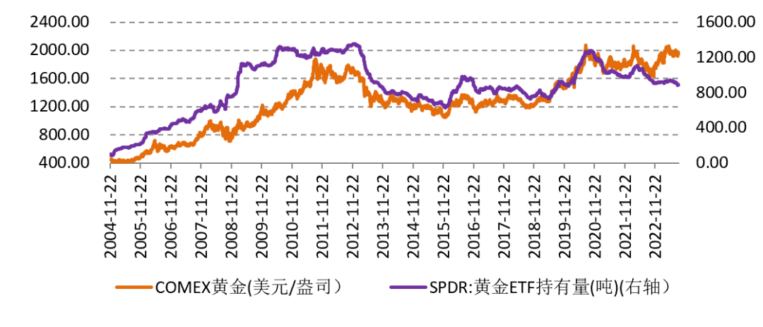 图为SPDR黄金持有量和黄金价格走势对比