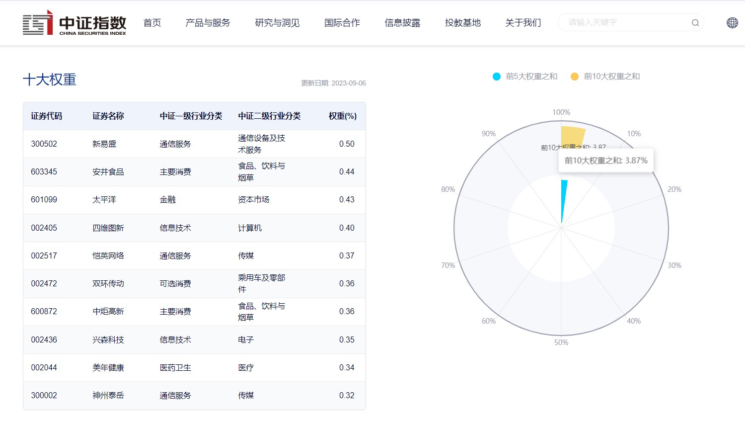 图片来源:中证指数公司,截至2023年9月6日