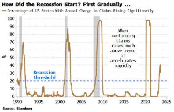 美联储“更高更长”政策将迎挑战!策略师:明年将降息100个基点