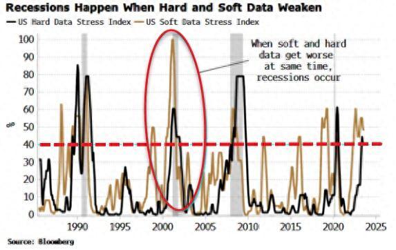 美联储“更高更长”政策将迎挑战!策略师:明年将降息100个基点