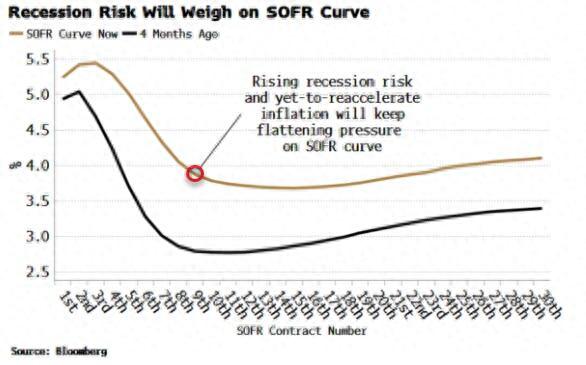 美联储“更高更长”政策将迎挑战!策略师:明年将降息100个基点