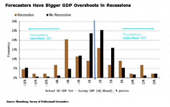 美联储“更高更长”政策将迎挑战!策略师:明年将降息100个基点