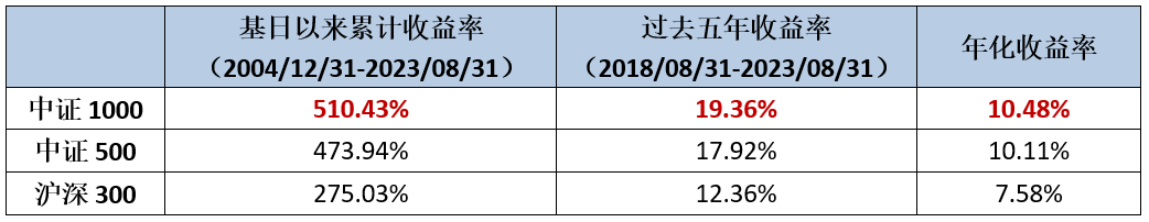 指数投教│历史市场反弹行情，中证1000表现如何？