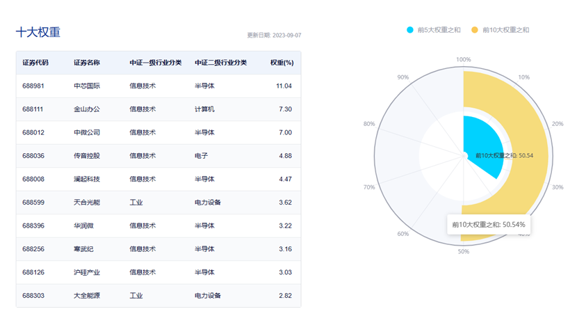 图片来源:中证指数官网,数据截至2023年9月7日