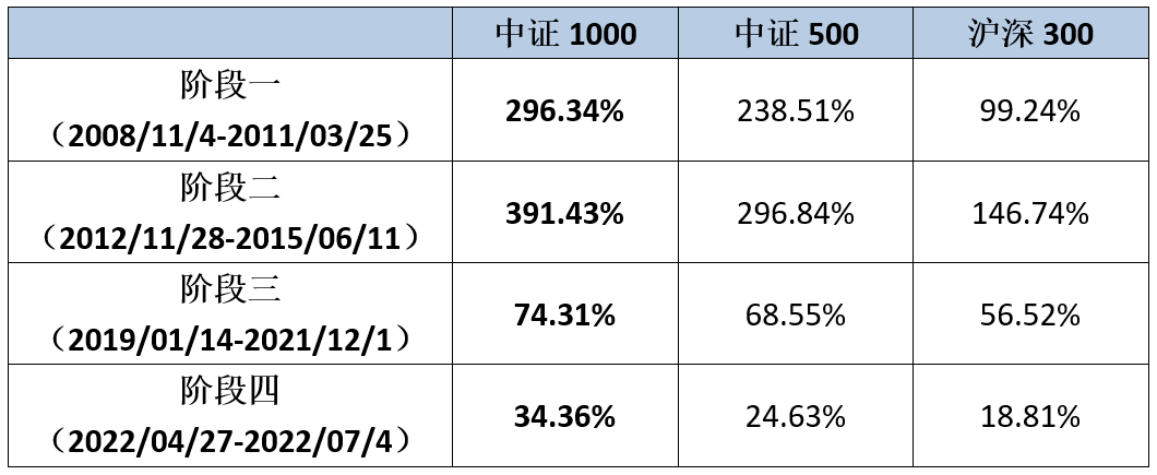 指数投教│历史市场反弹行情，中证1000表现如何？