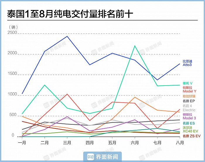 中国品牌占泰国纯电汽车市场8成份额,比亚迪和哪吒的两款车型卖得最好