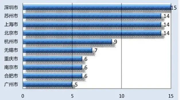 ▲1-7月,新增上市公司数量城市排名
