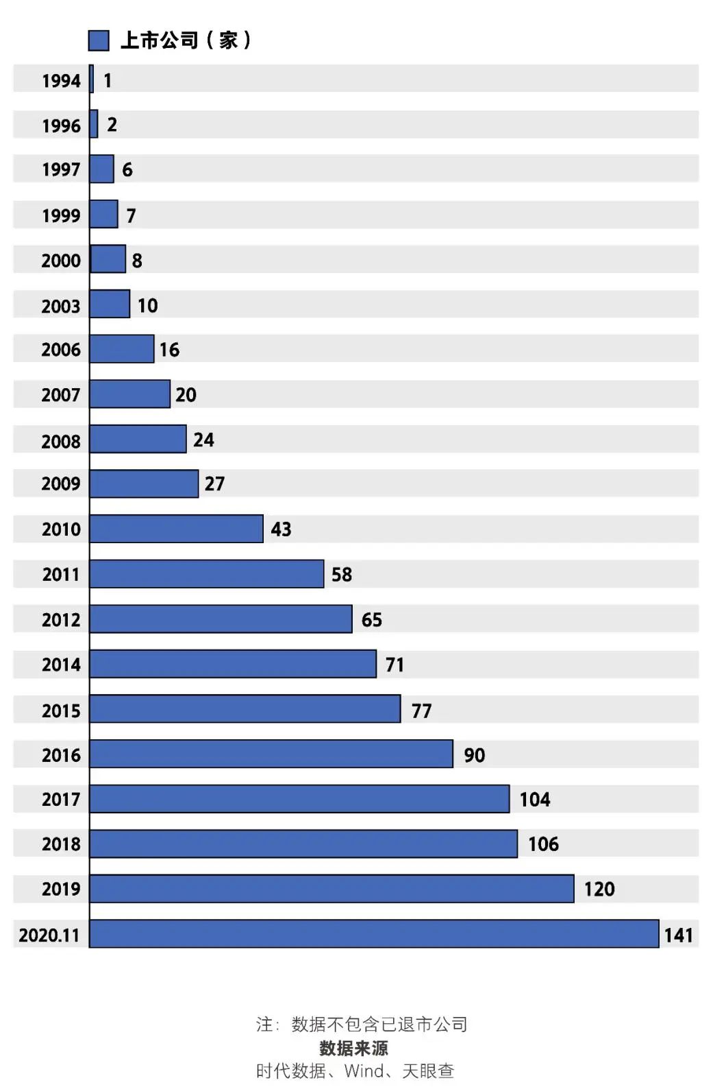 ▲1994-2020年,苏州新增上市公司情况