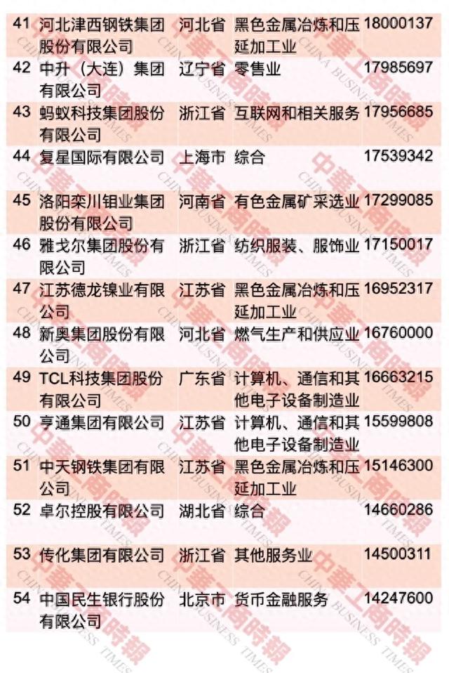 中国民企500强最新榜单出炉！重庆这些企业上榜