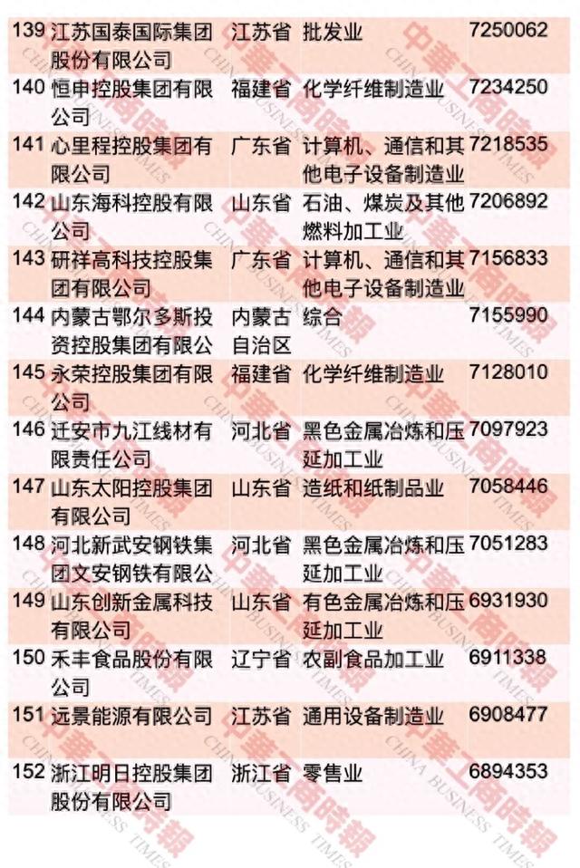 中国民企500强最新榜单出炉！重庆这些企业上榜