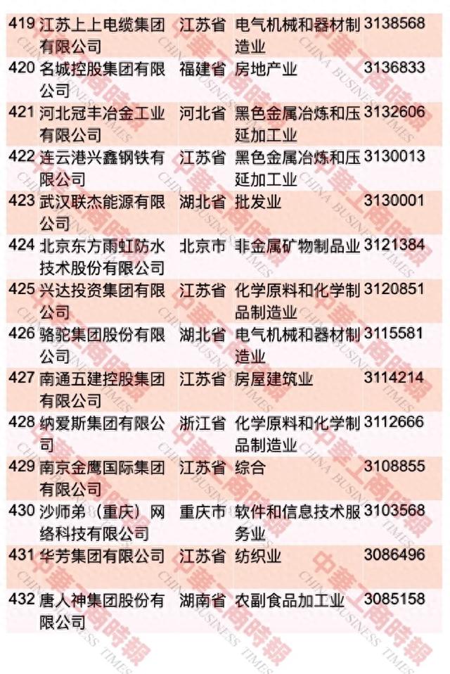 中国民企500强最新榜单出炉！重庆这些企业上榜