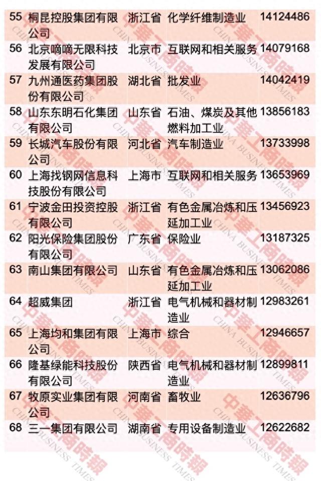 中国民企500强最新榜单出炉！重庆这些企业上榜