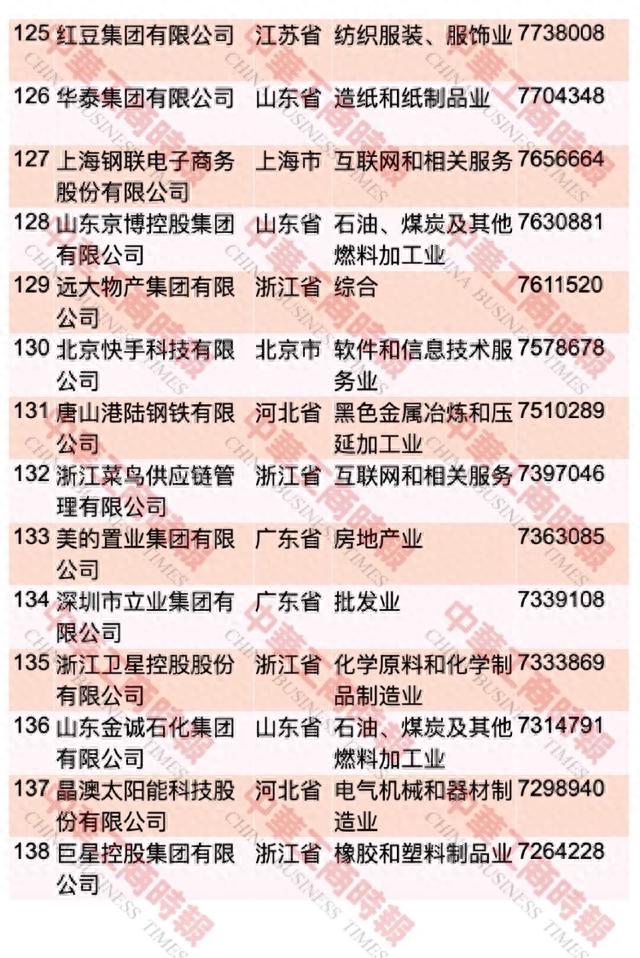 中国民企500强最新榜单出炉！重庆这些企业上榜