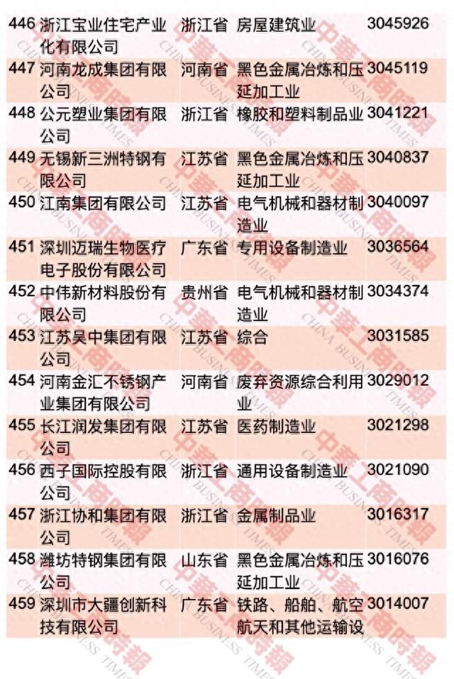 中国民企500强最新榜单出炉！重庆这些企业上榜