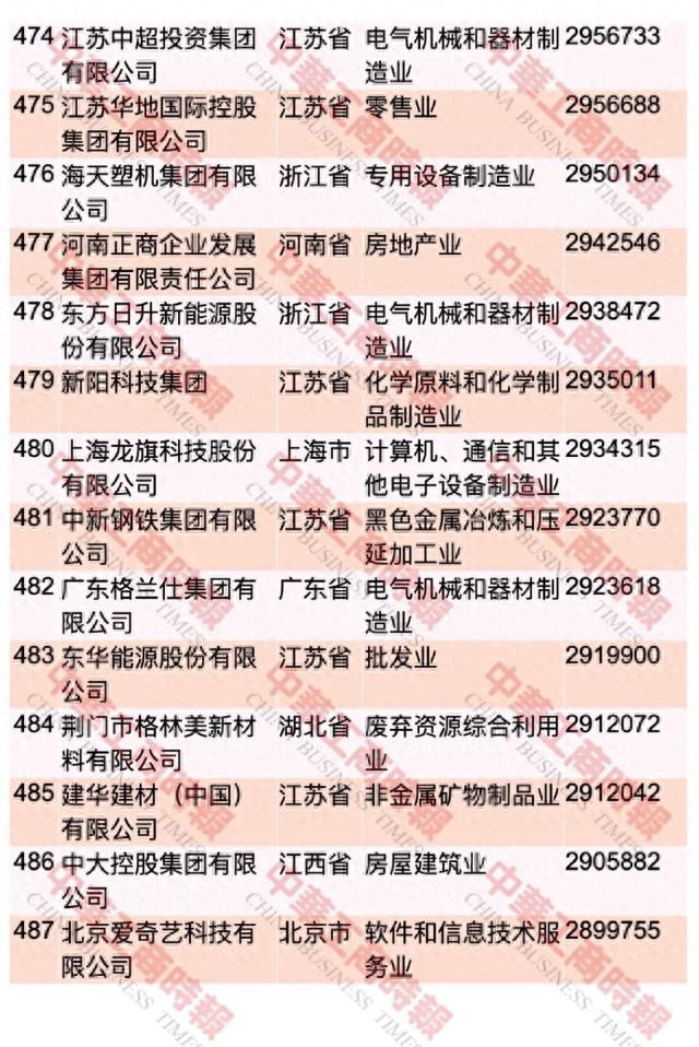 中国民企500强最新榜单出炉！重庆这些企业上榜