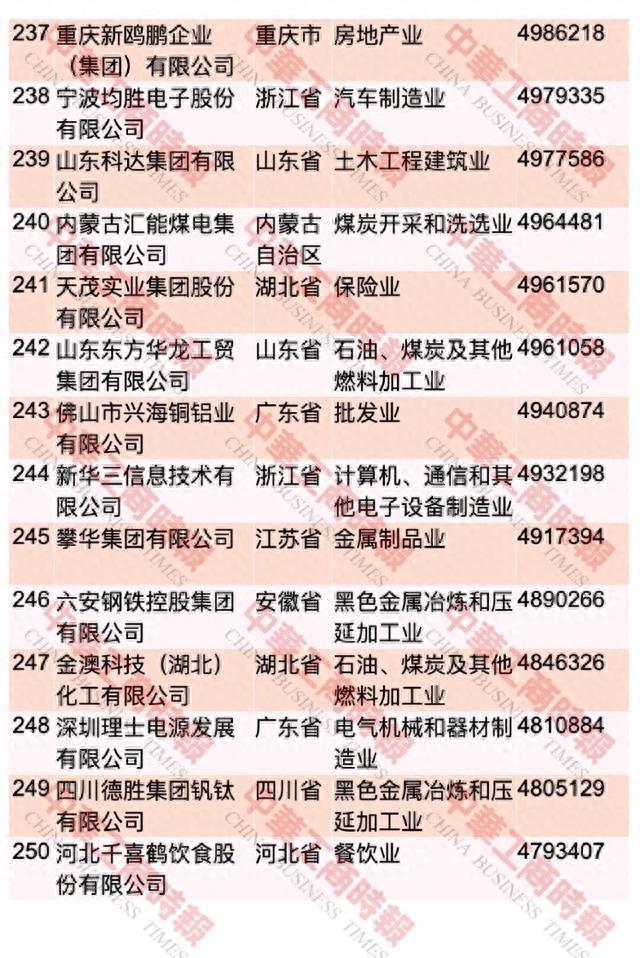 中国民企500强最新榜单出炉！重庆这些企业上榜