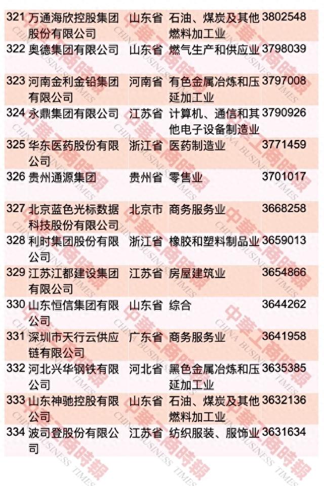 中国民企500强最新榜单出炉！重庆这些企业上榜