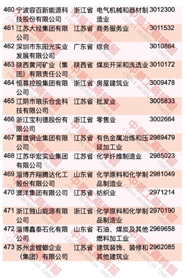 中国民企500强最新榜单出炉！重庆这些企业上榜