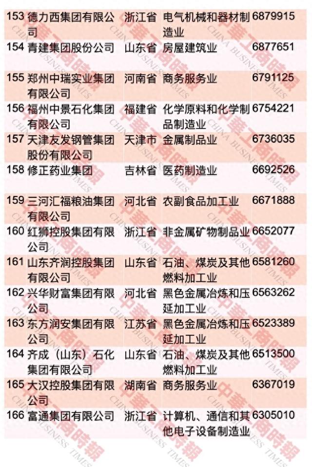 中国民企500强最新榜单出炉！重庆这些企业上榜