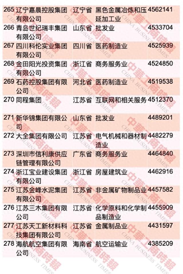 中国民企500强最新榜单出炉！重庆这些企业上榜