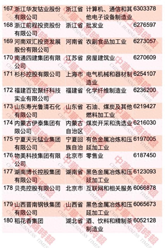 中国民企500强最新榜单出炉！重庆这些企业上榜
