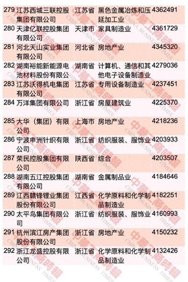 中国民企500强最新榜单出炉！重庆这些企业上榜