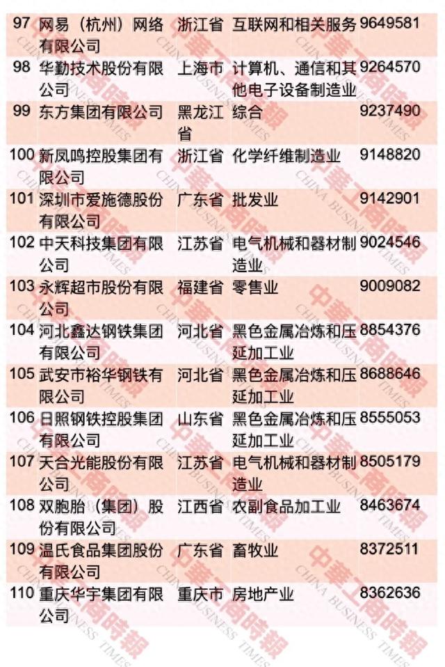 中国民企500强最新榜单出炉！重庆这些企业上榜